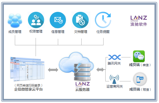 企业微信群发平台